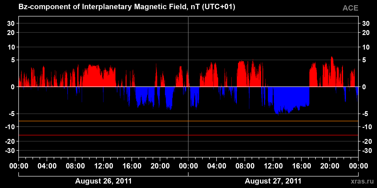 Component Bz of the interplanetary magnetic field