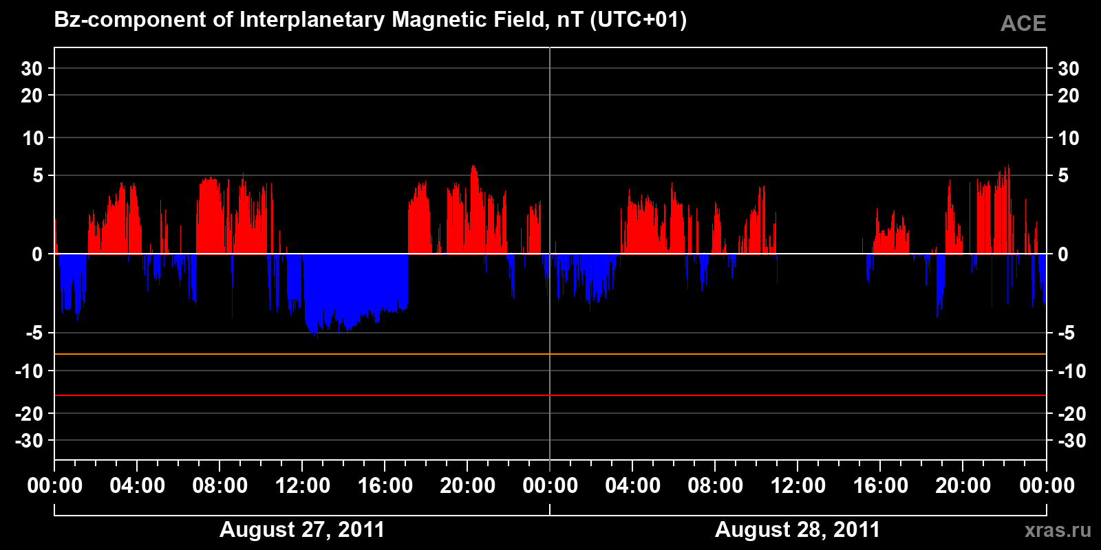 Component Bz of the interplanetary magnetic field