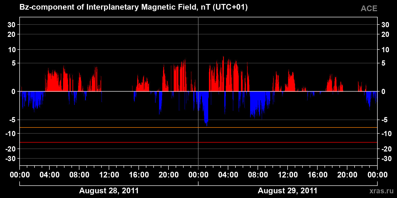 Component Bz of the interplanetary magnetic field