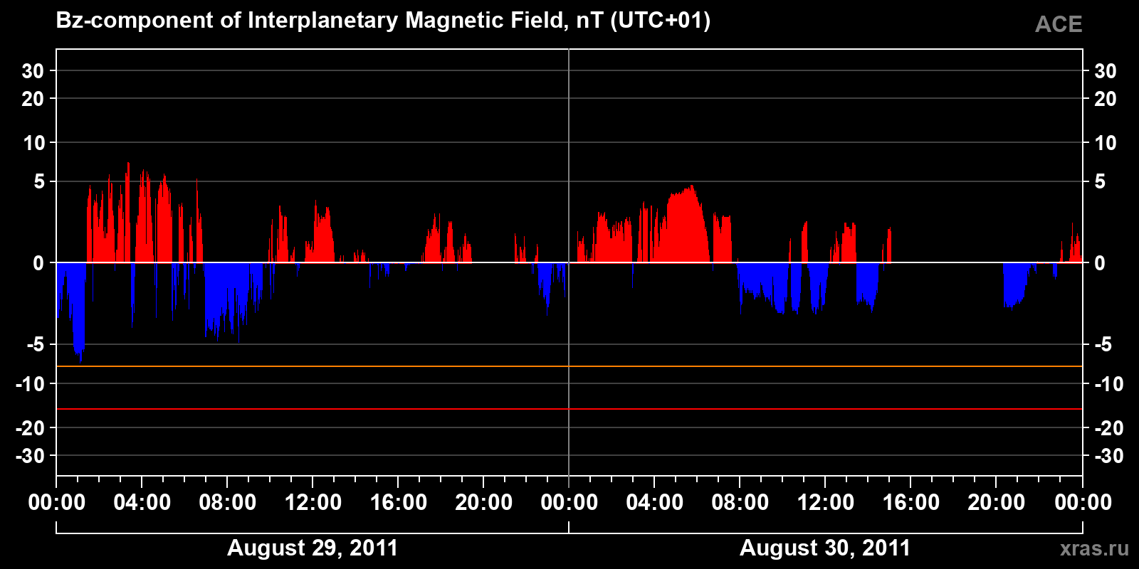 Component Bz of the interplanetary magnetic field