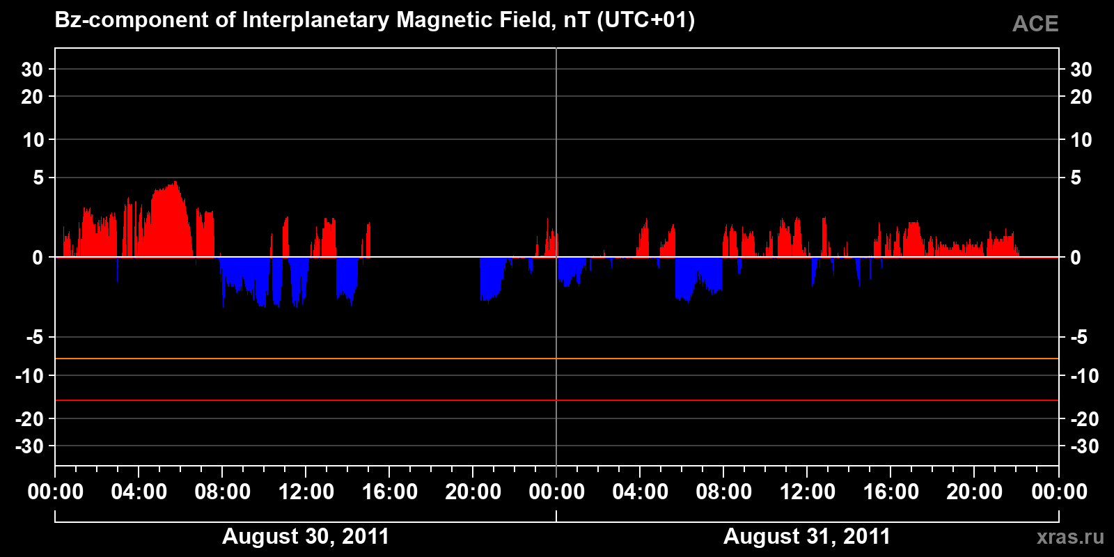 Component Bz of the interplanetary magnetic field