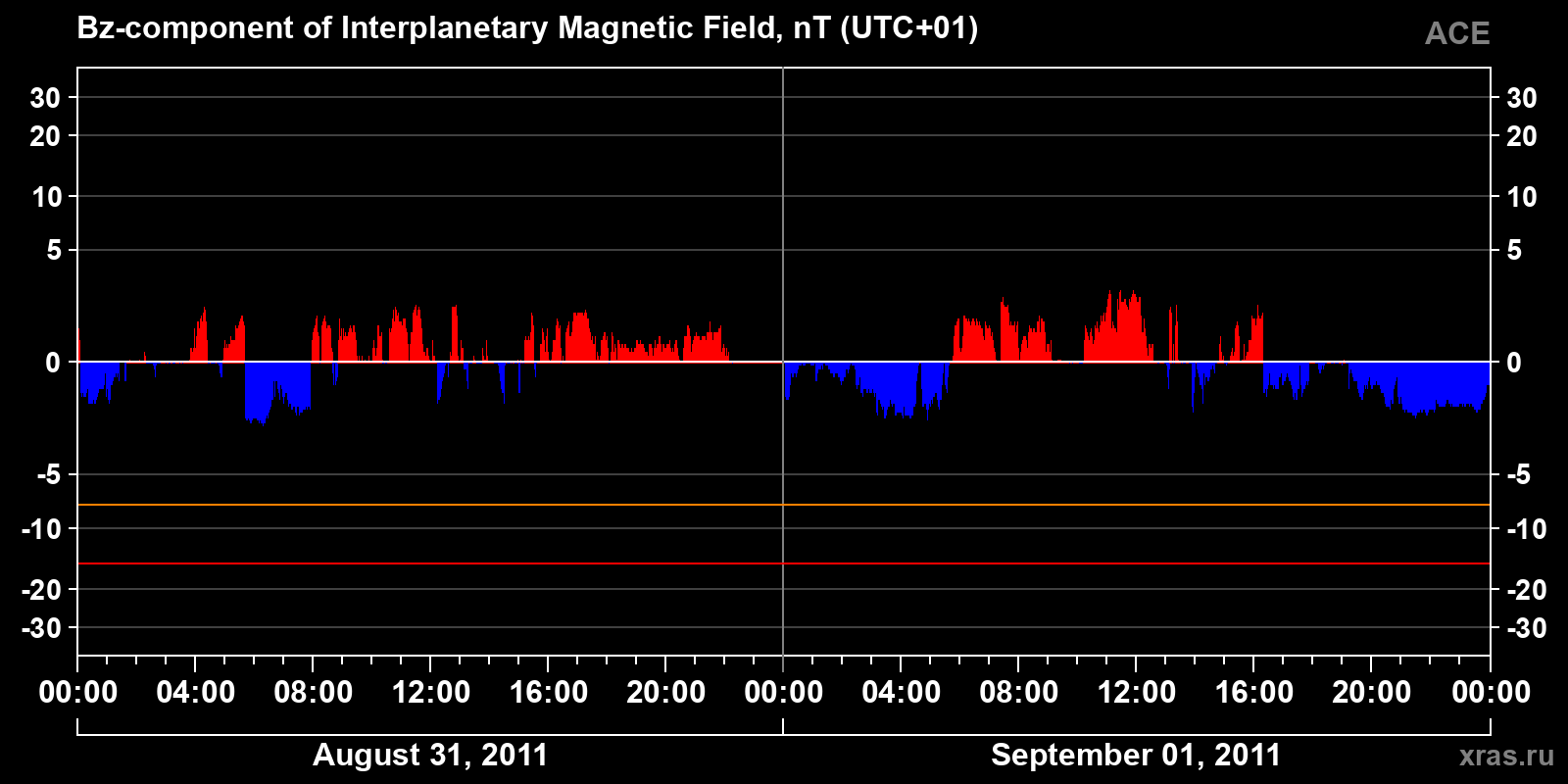 Component Bz of the interplanetary magnetic field