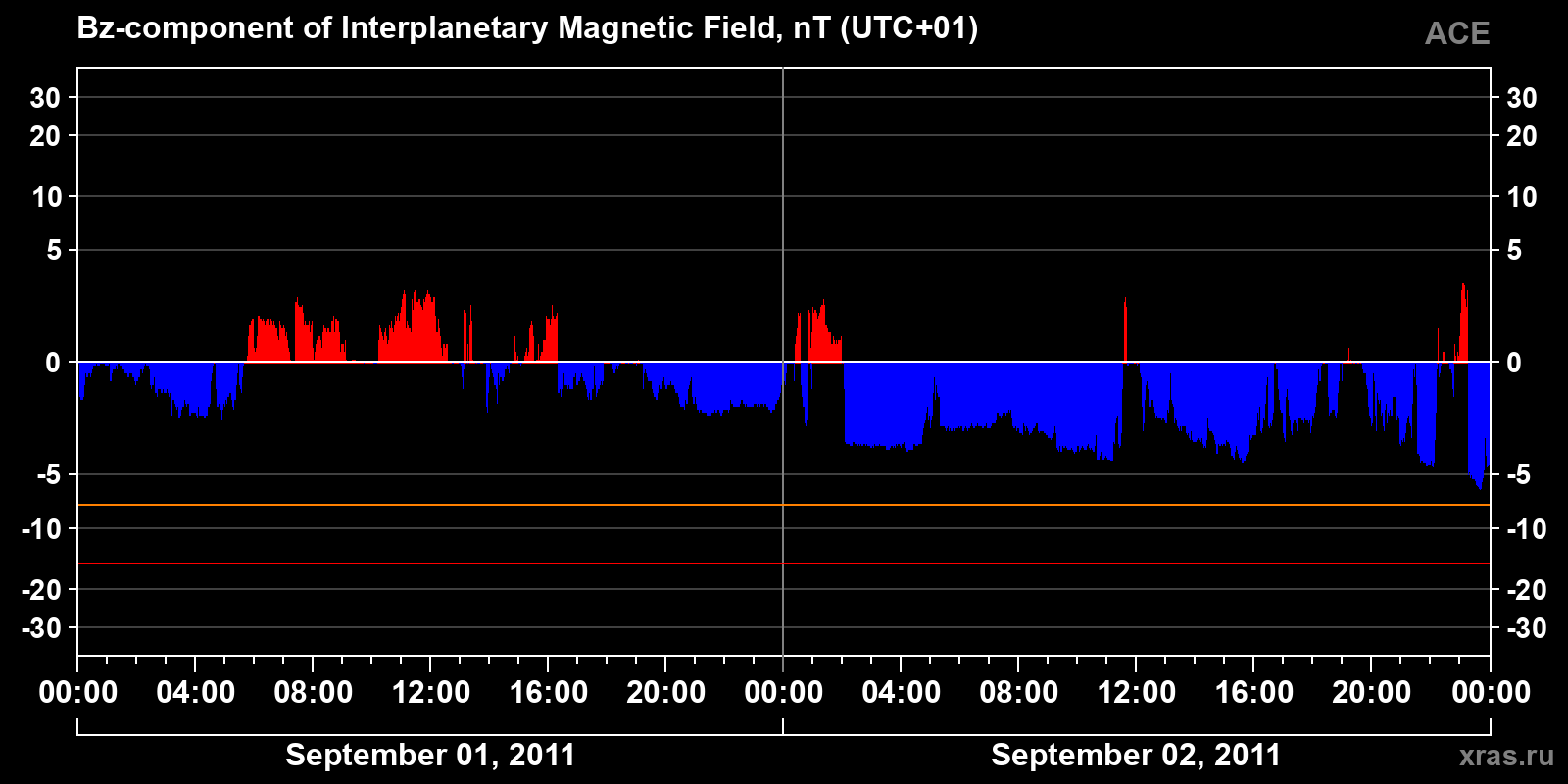 Component Bz of the interplanetary magnetic field
