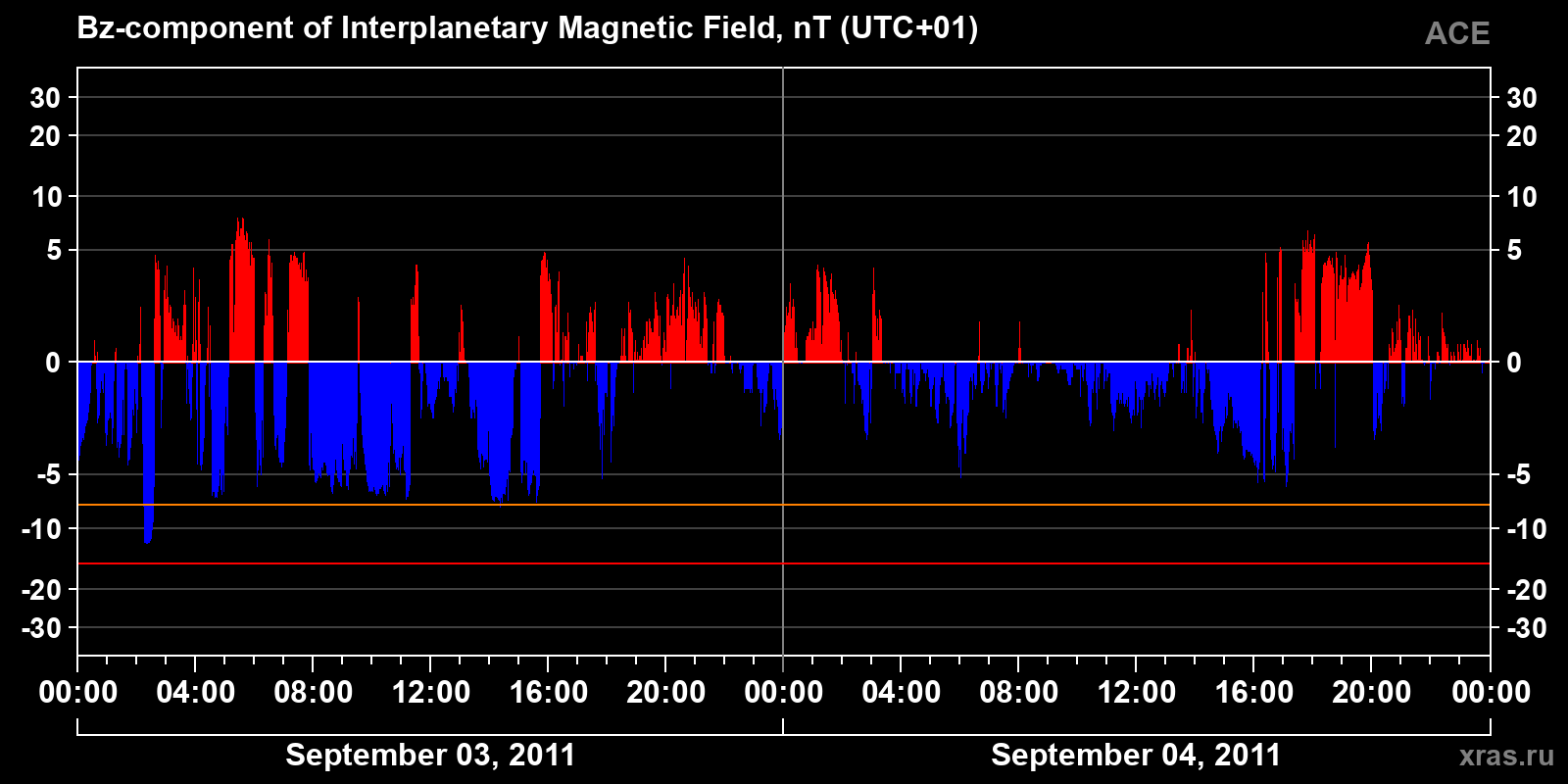 Component Bz of the interplanetary magnetic field