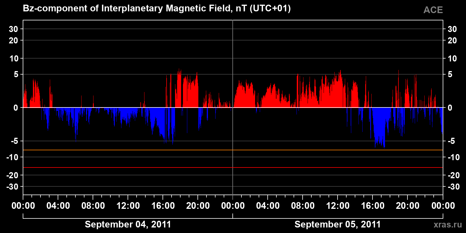 Component Bz of the interplanetary magnetic field