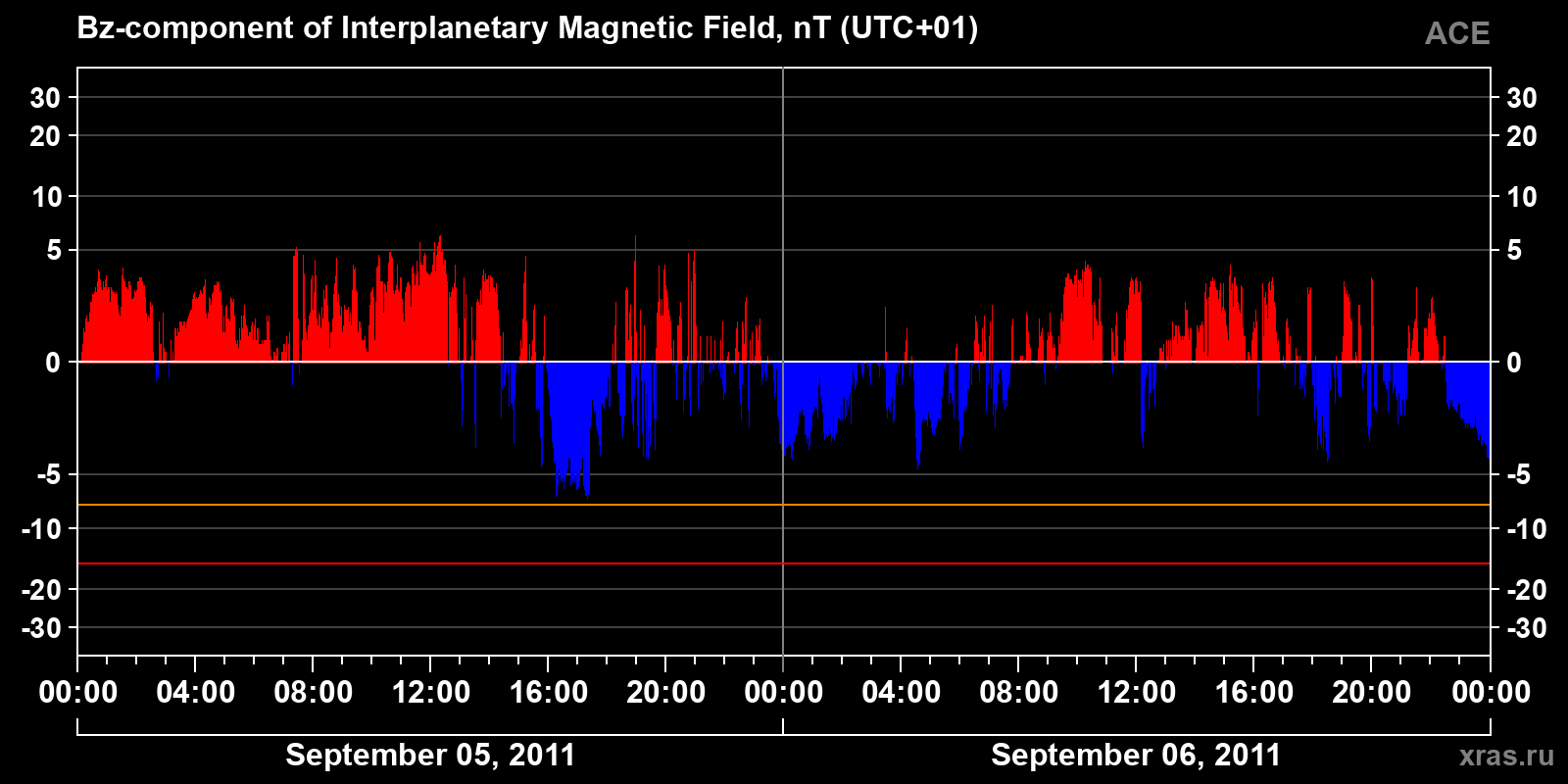 Component Bz of the interplanetary magnetic field