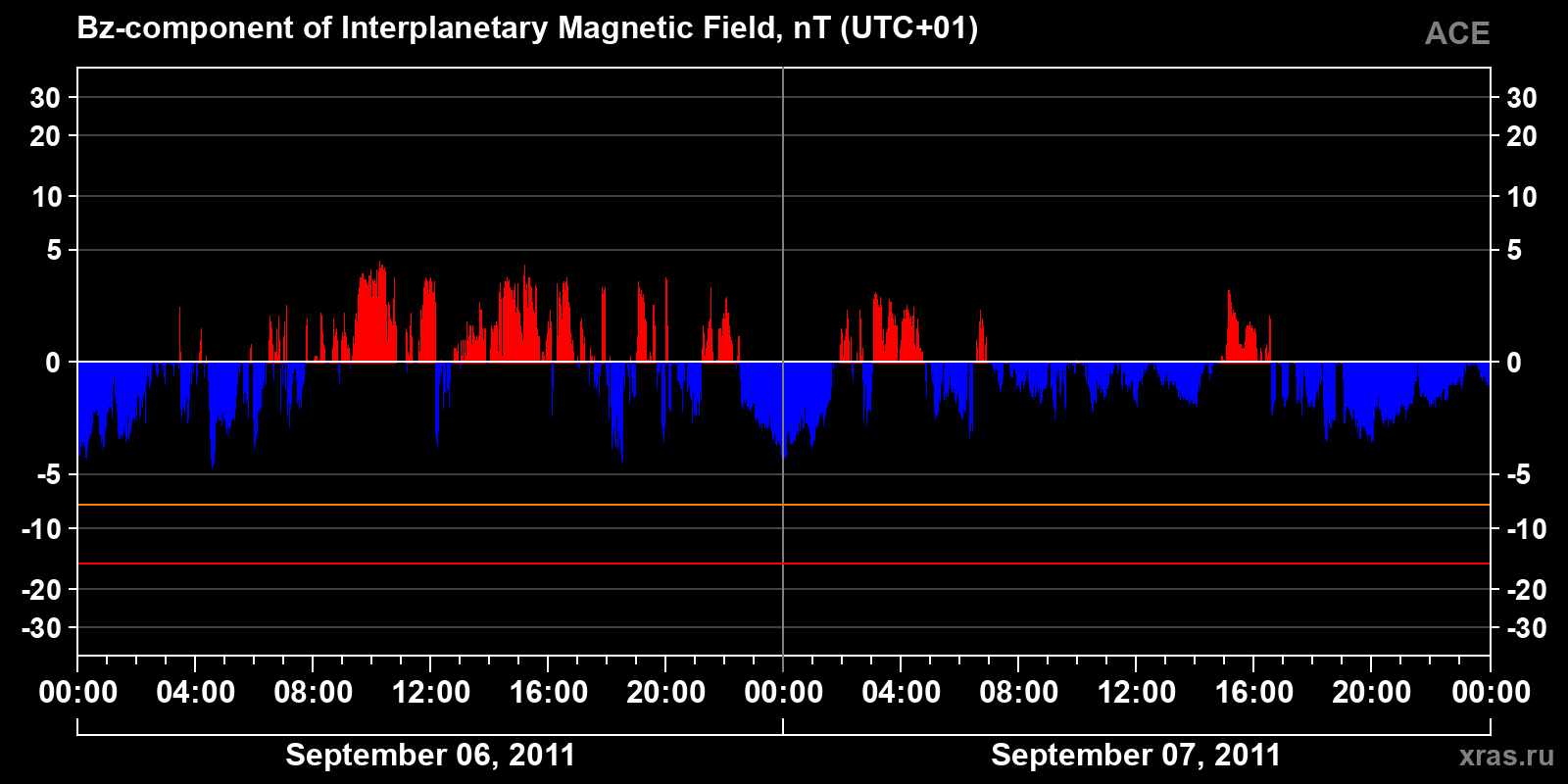Component Bz of the interplanetary magnetic field