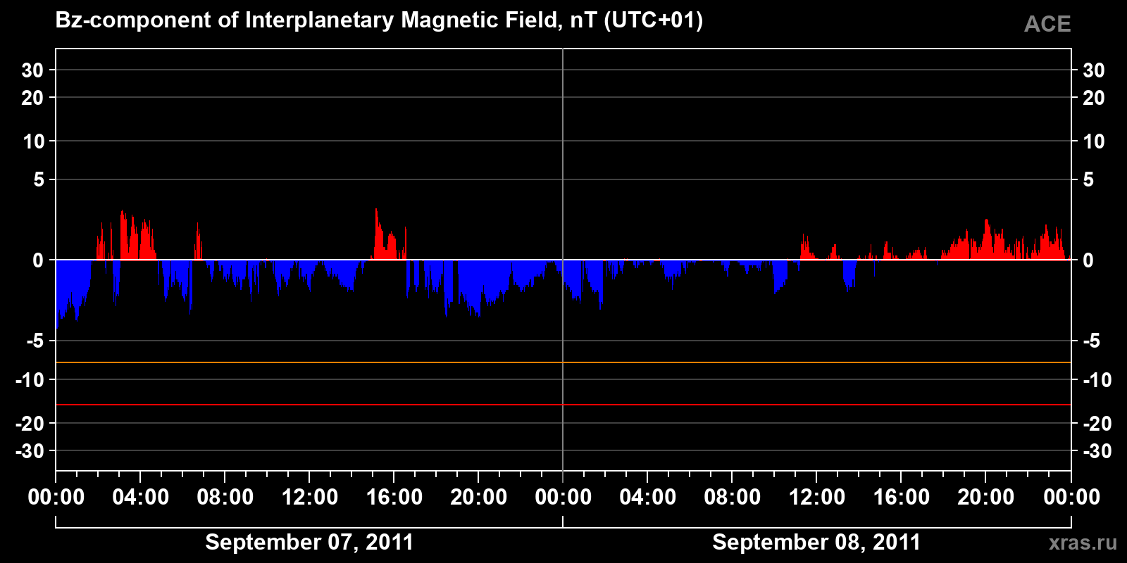 Component Bz of the interplanetary magnetic field