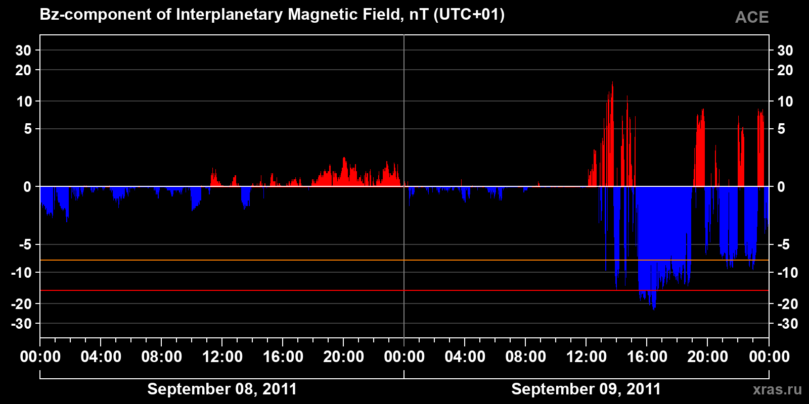 Component Bz of the interplanetary magnetic field