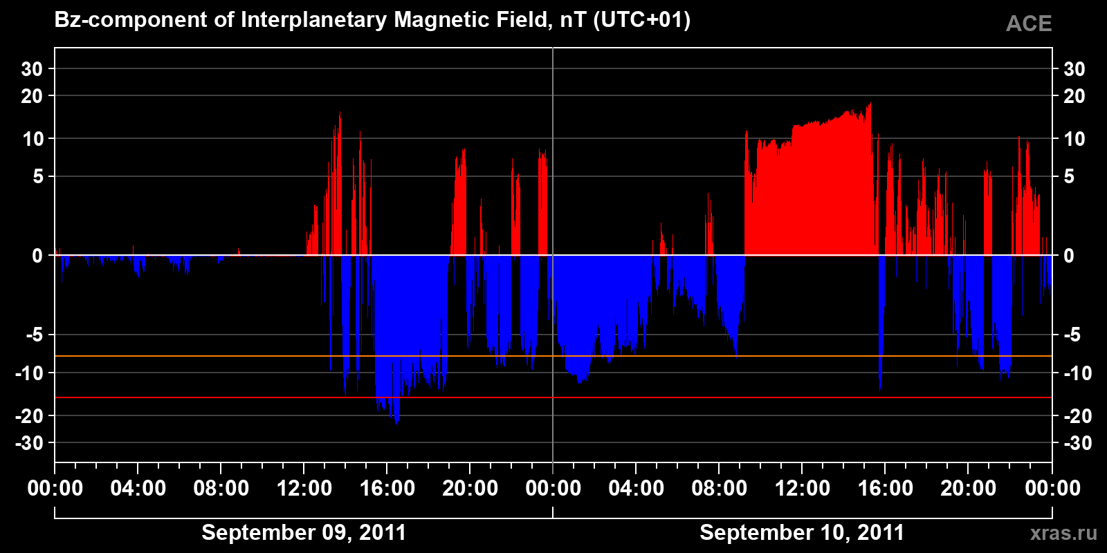 Component Bz of the interplanetary magnetic field
