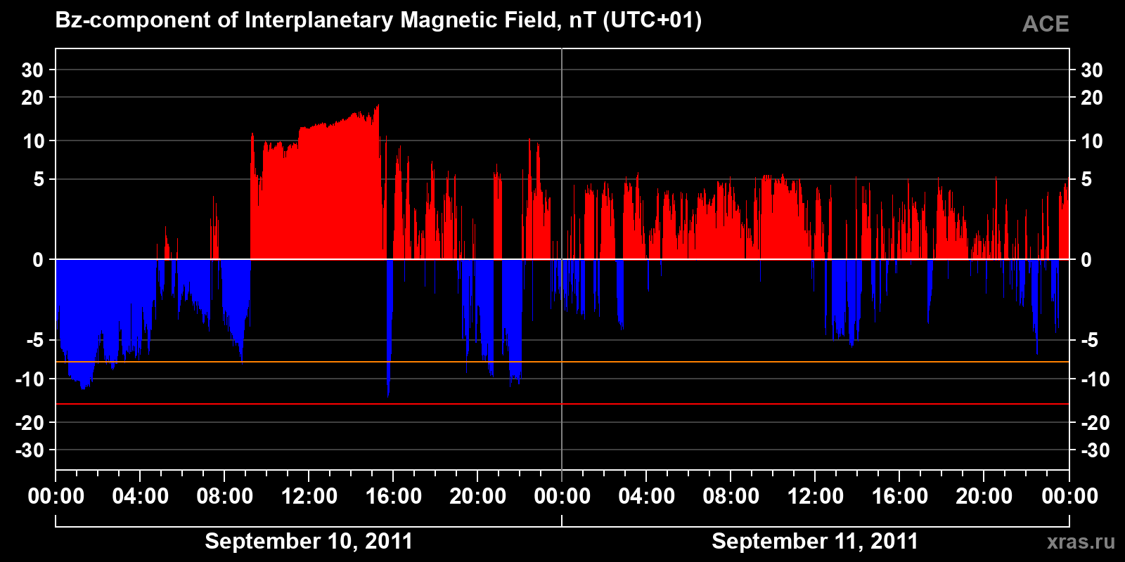 Component Bz of the interplanetary magnetic field
