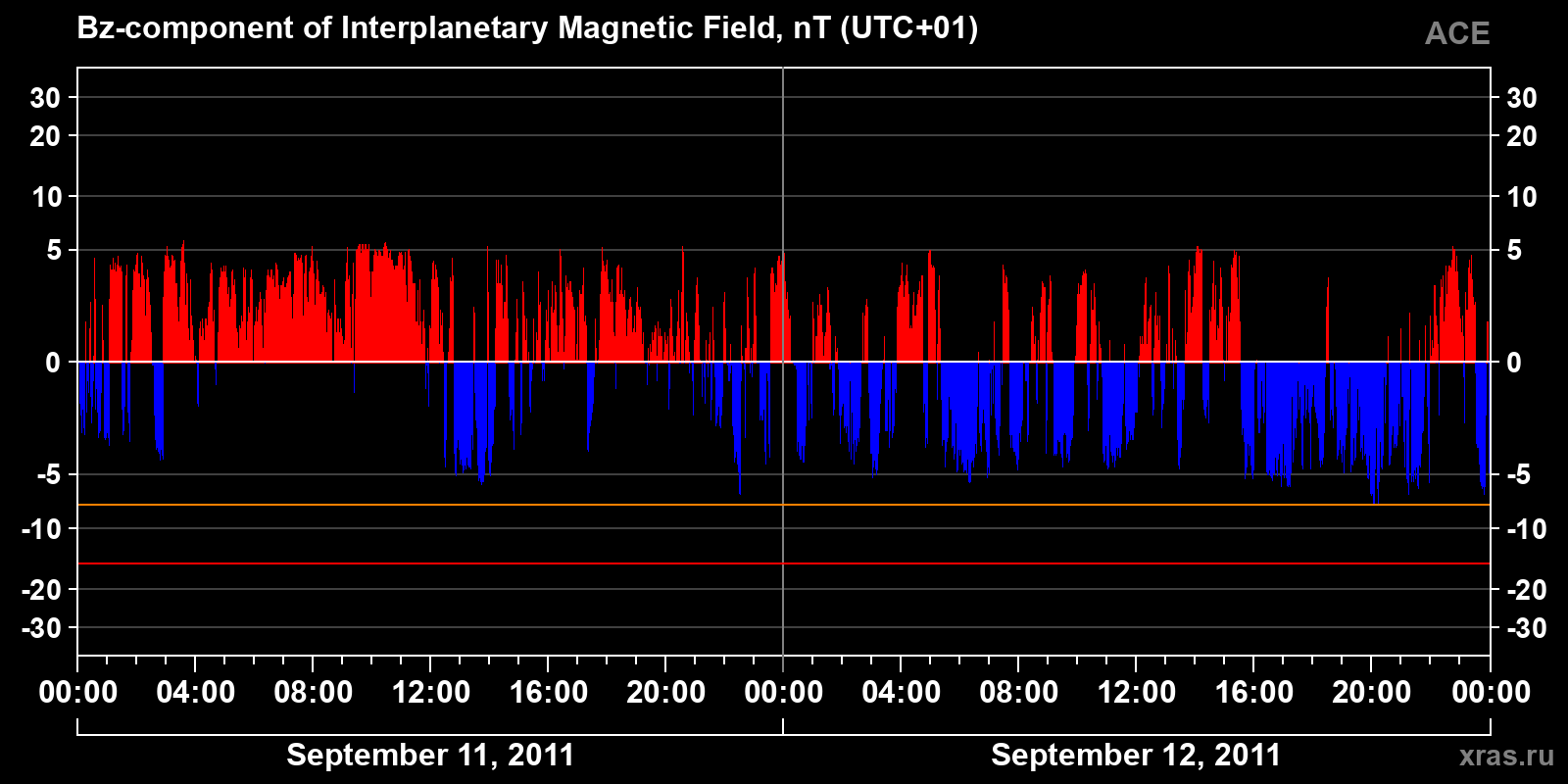 Component Bz of the interplanetary magnetic field