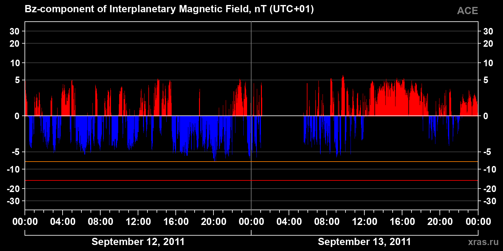 Component Bz of the interplanetary magnetic field
