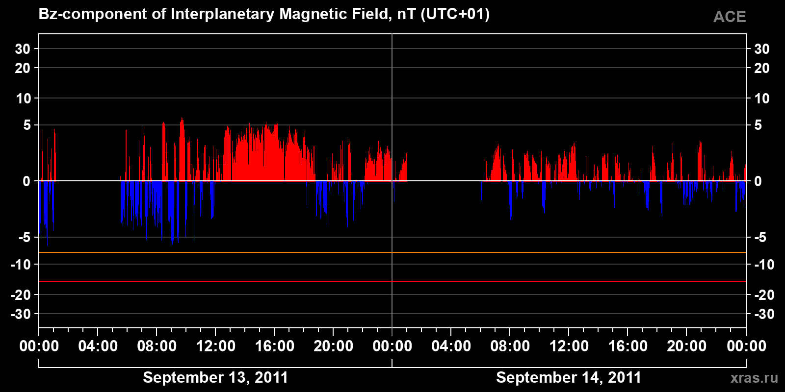 Component Bz of the interplanetary magnetic field