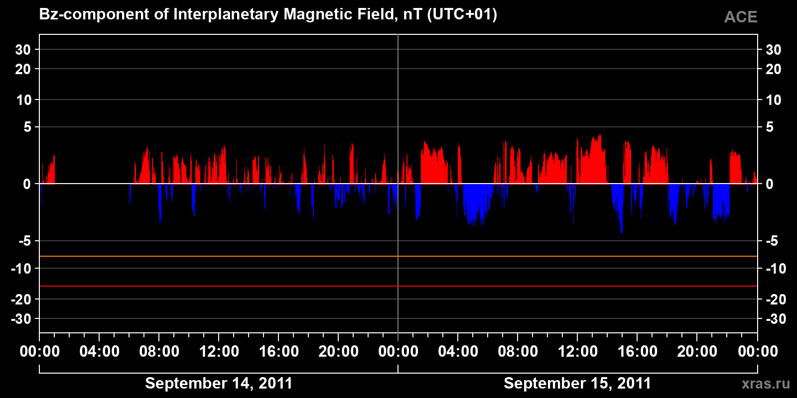 Component Bz of the interplanetary magnetic field