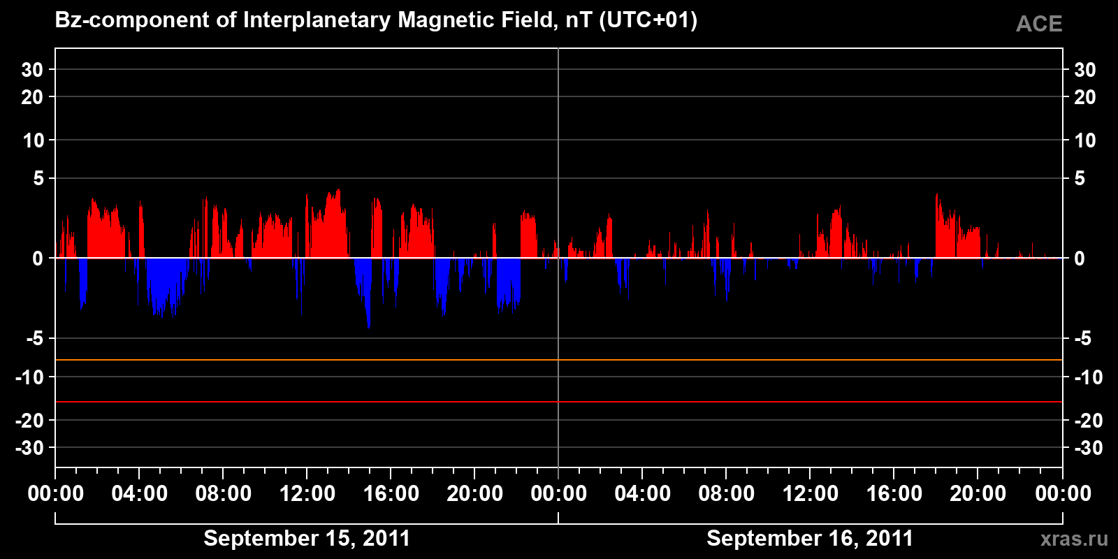 Component Bz of the interplanetary magnetic field