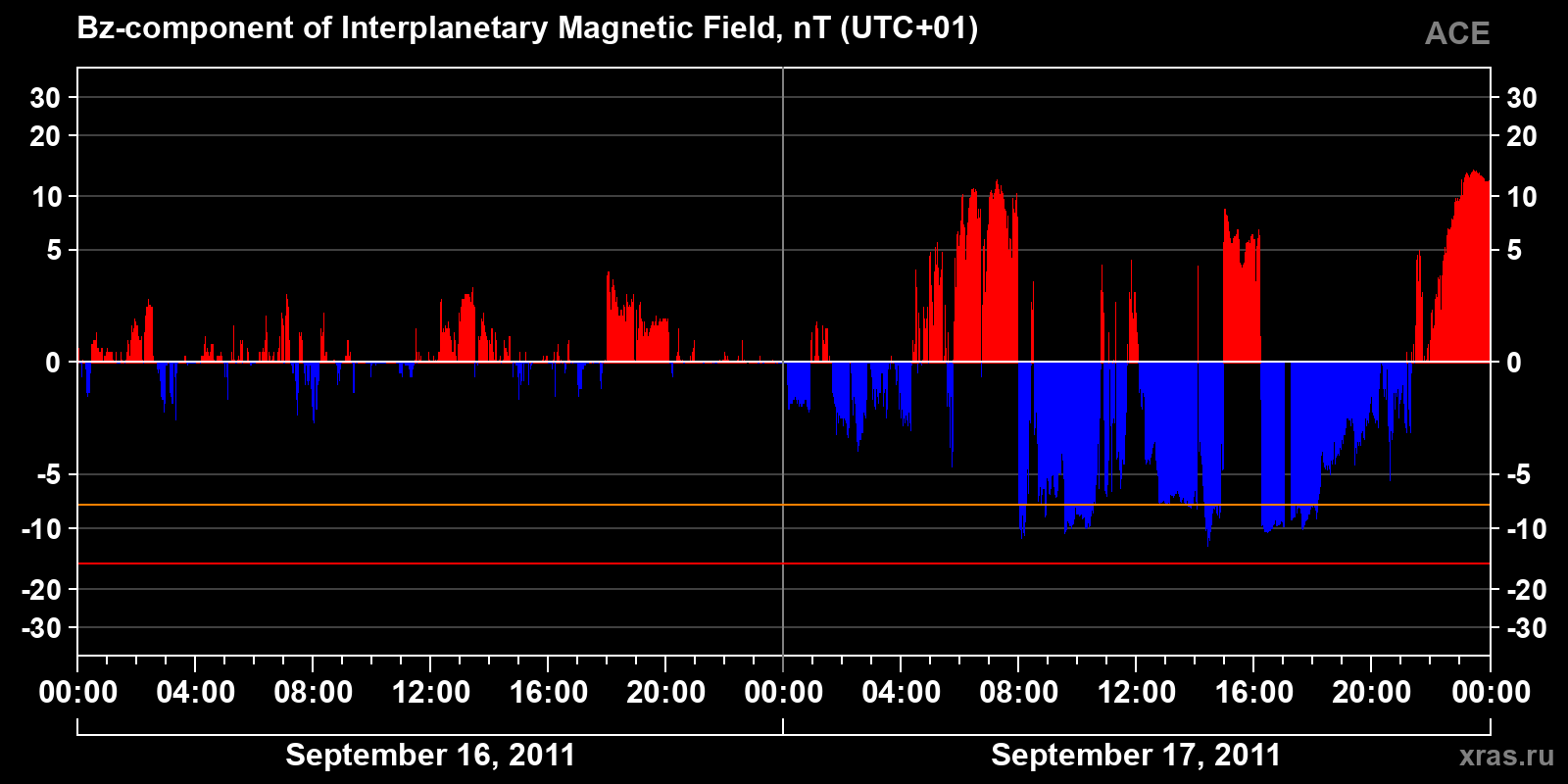 Component Bz of the interplanetary magnetic field