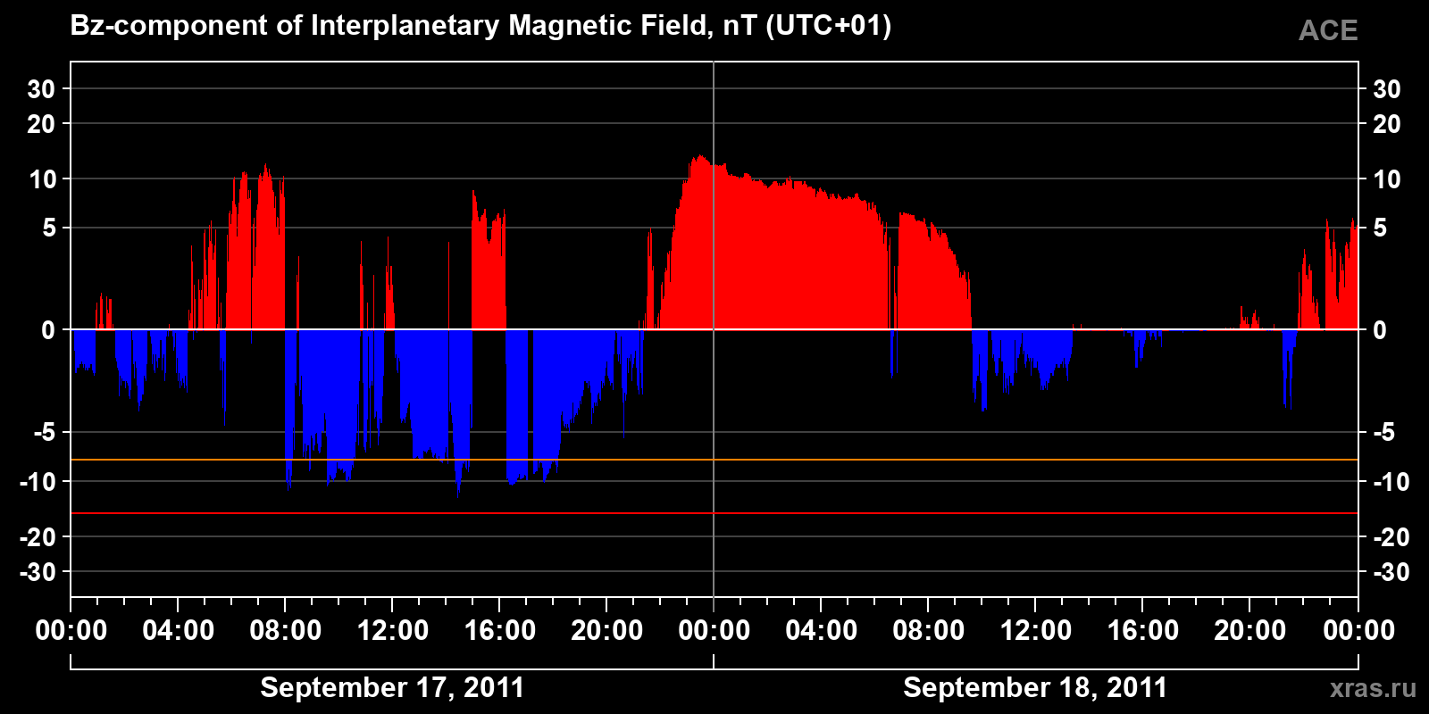 Component Bz of the interplanetary magnetic field