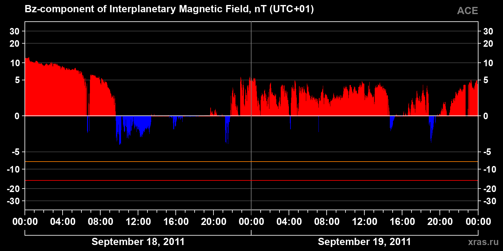 Component Bz of the interplanetary magnetic field