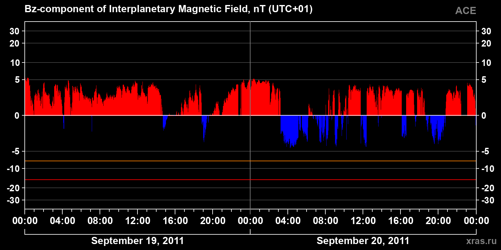 Component Bz of the interplanetary magnetic field