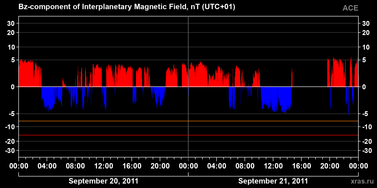 Component Bz of the interplanetary magnetic field
