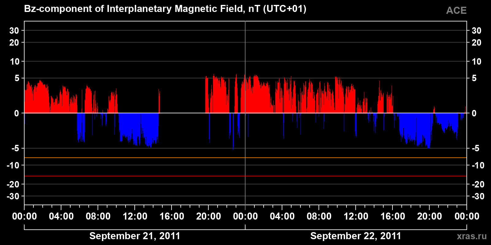 Component Bz of the interplanetary magnetic field