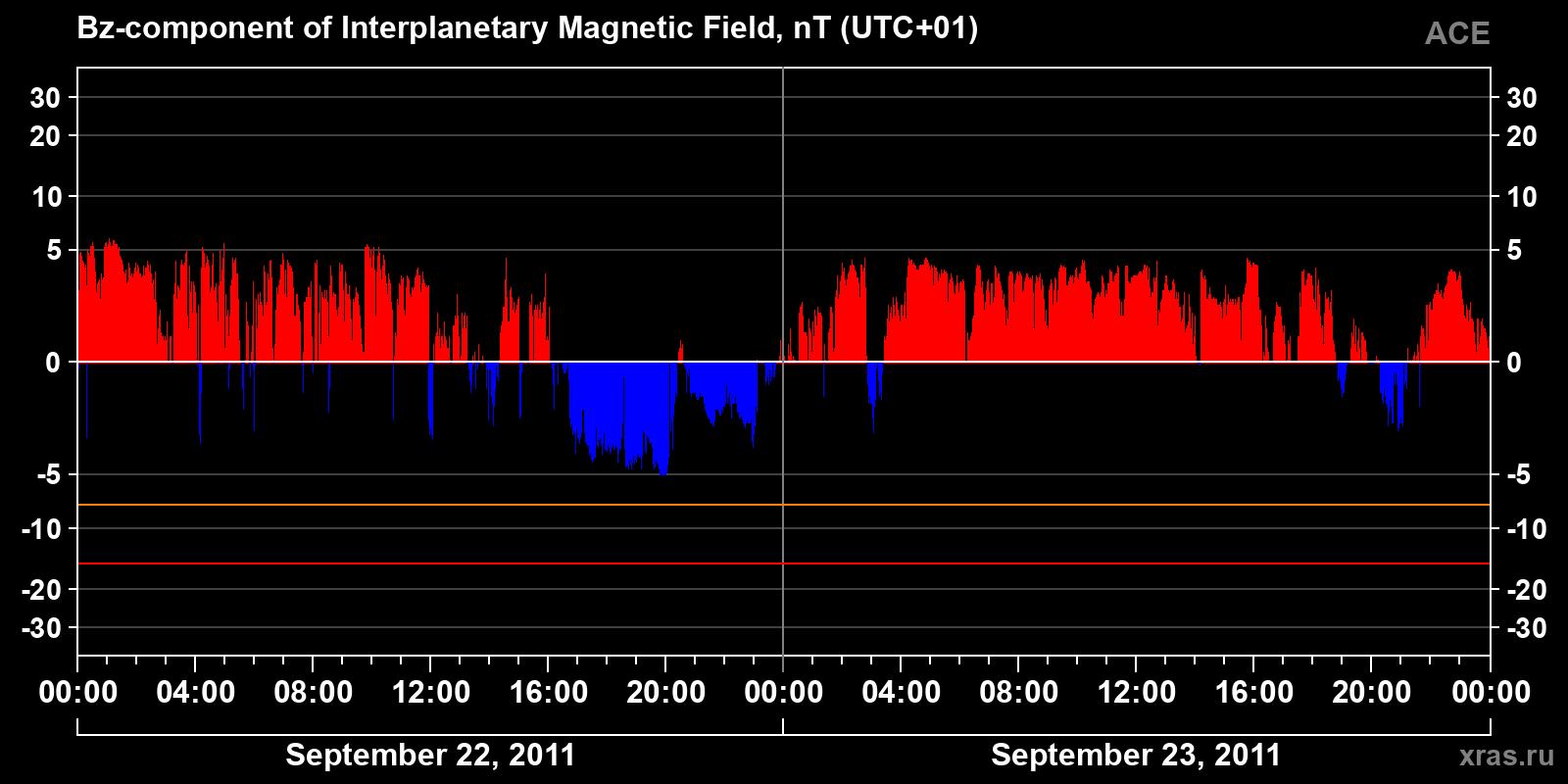 Component Bz of the interplanetary magnetic field