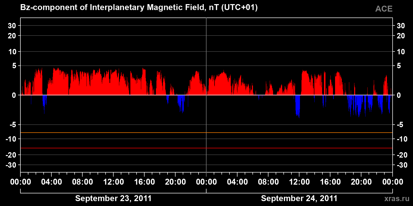 Component Bz of the interplanetary magnetic field