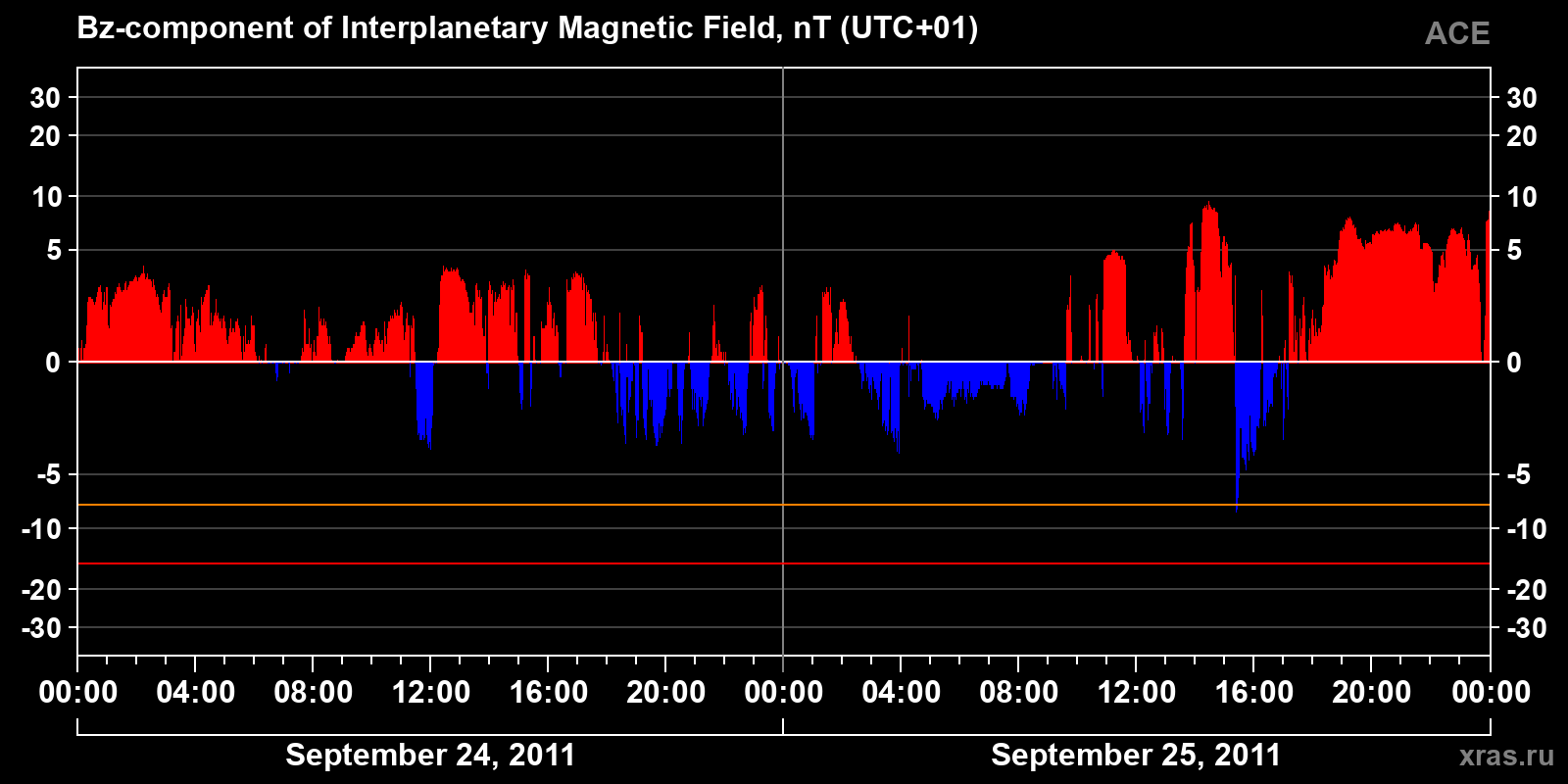 Component Bz of the interplanetary magnetic field