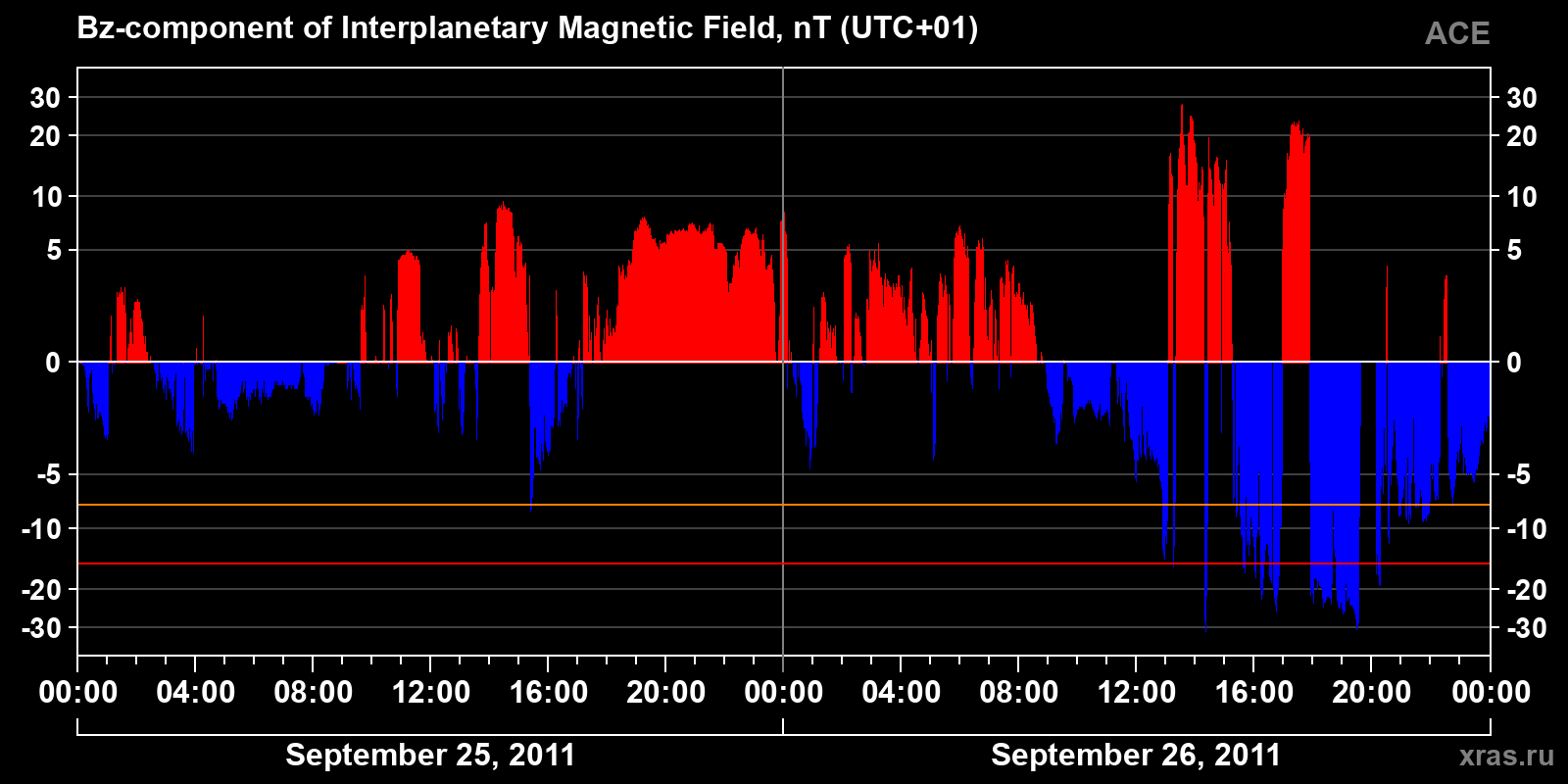 Component Bz of the interplanetary magnetic field