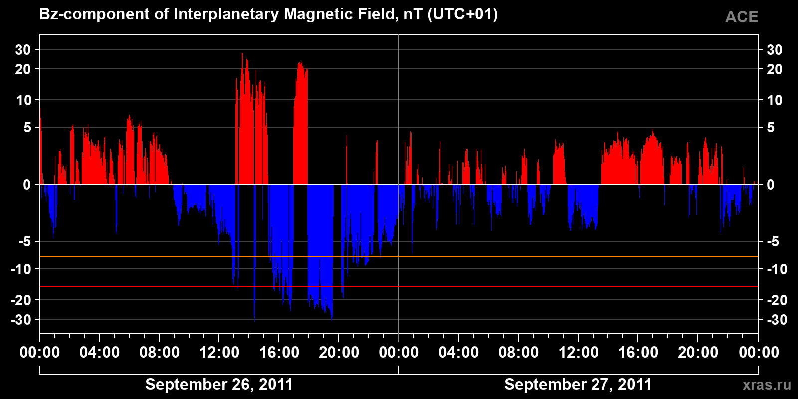 Component Bz of the interplanetary magnetic field