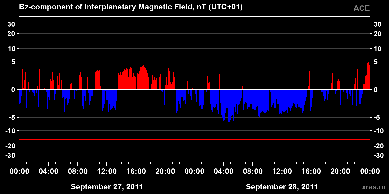 Component Bz of the interplanetary magnetic field