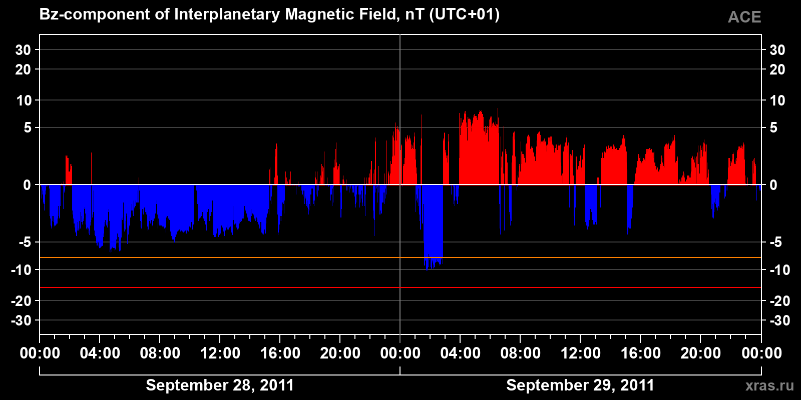 Component Bz of the interplanetary magnetic field