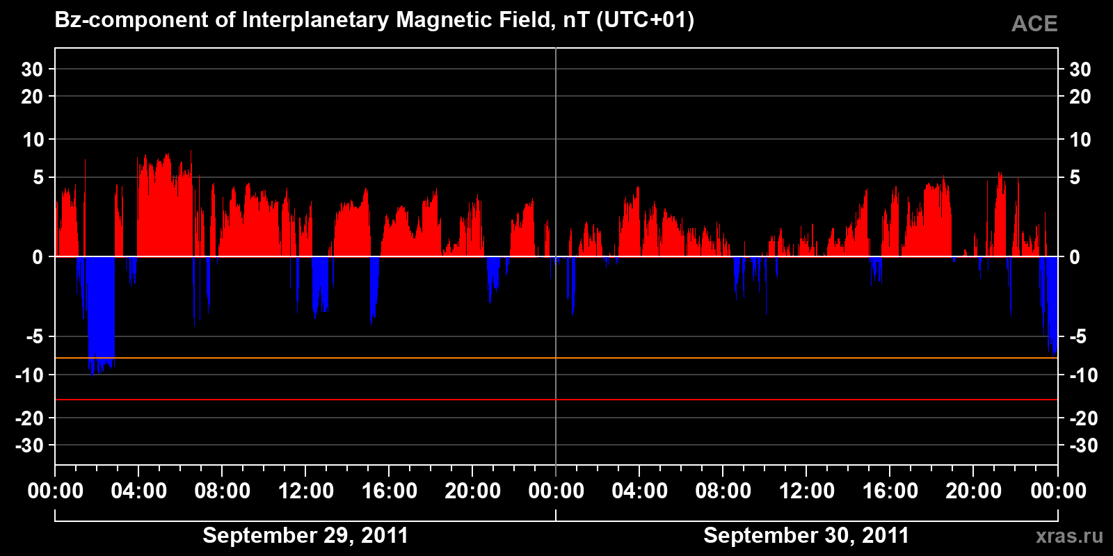 Component Bz of the interplanetary magnetic field