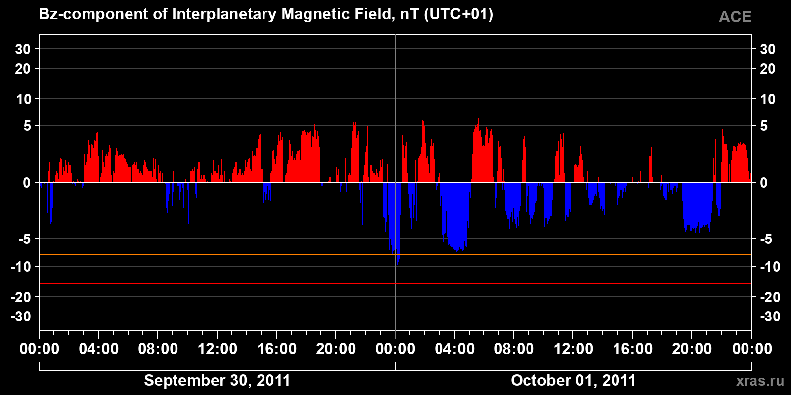Component Bz of the interplanetary magnetic field