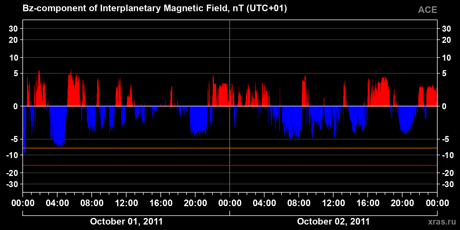 Component Bz of the interplanetary magnetic field