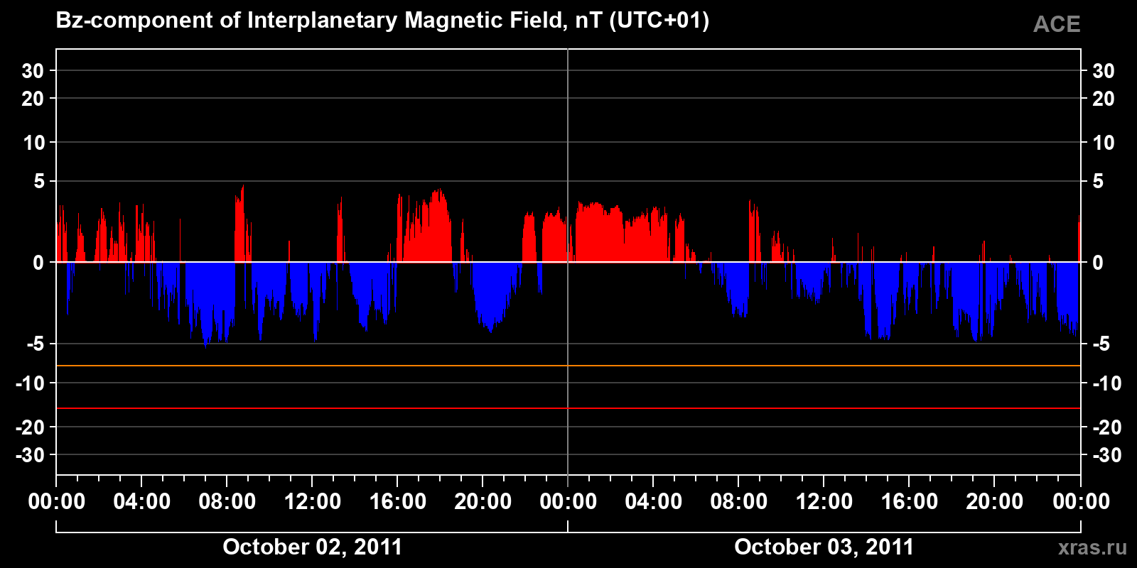 Component Bz of the interplanetary magnetic field