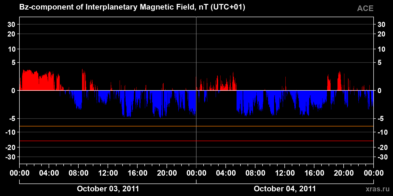 Component Bz of the interplanetary magnetic field