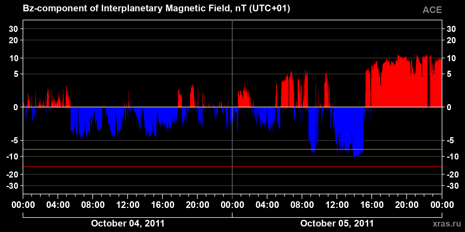 Component Bz of the interplanetary magnetic field