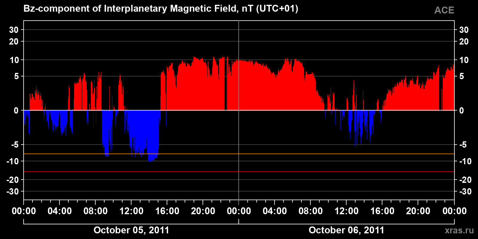 Component Bz of the interplanetary magnetic field