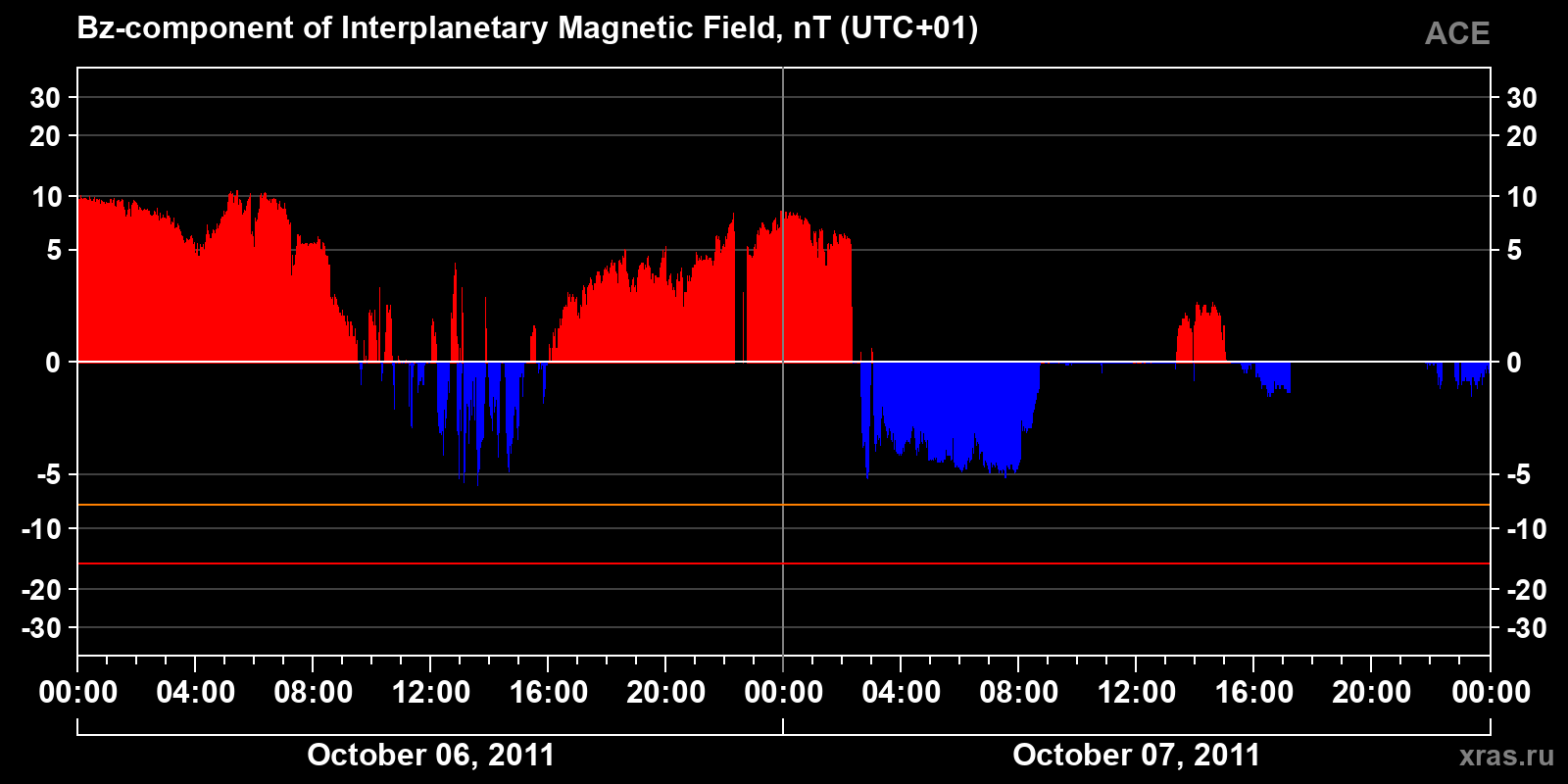 Component Bz of the interplanetary magnetic field