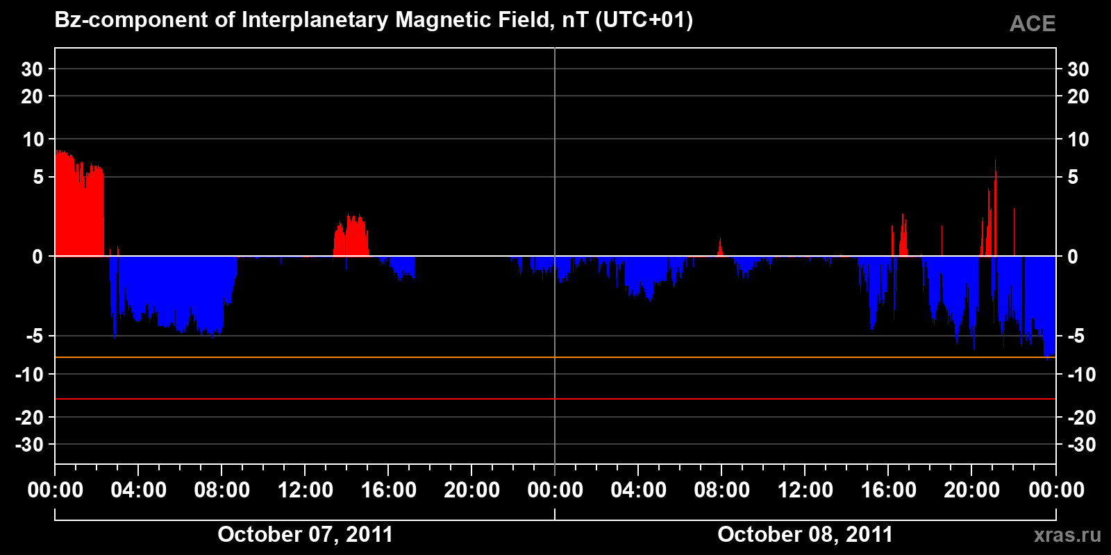 Component Bz of the interplanetary magnetic field