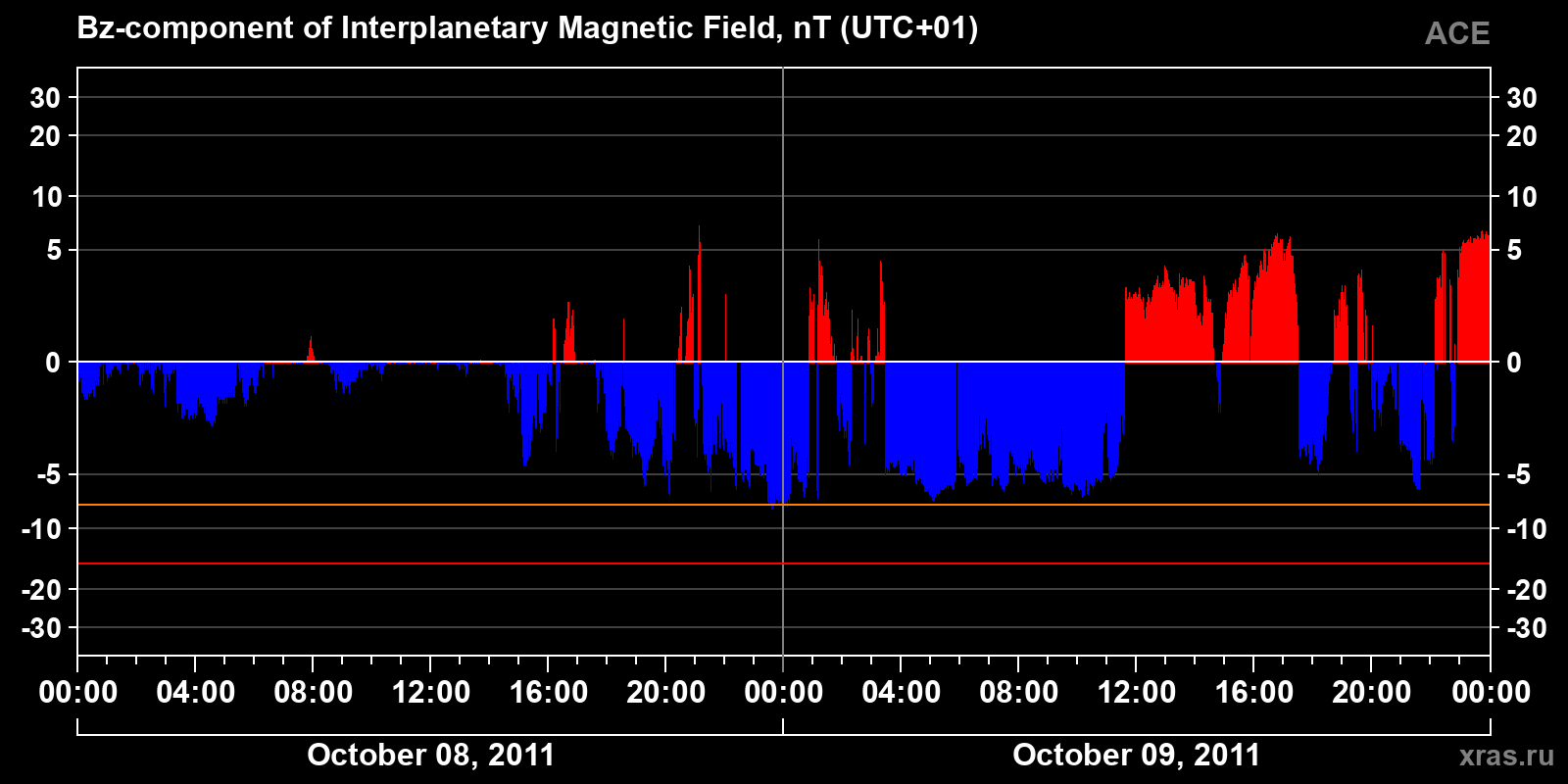 Component Bz of the interplanetary magnetic field