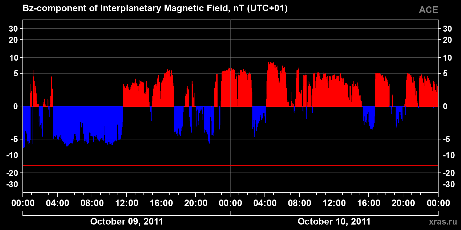 Component Bz of the interplanetary magnetic field
