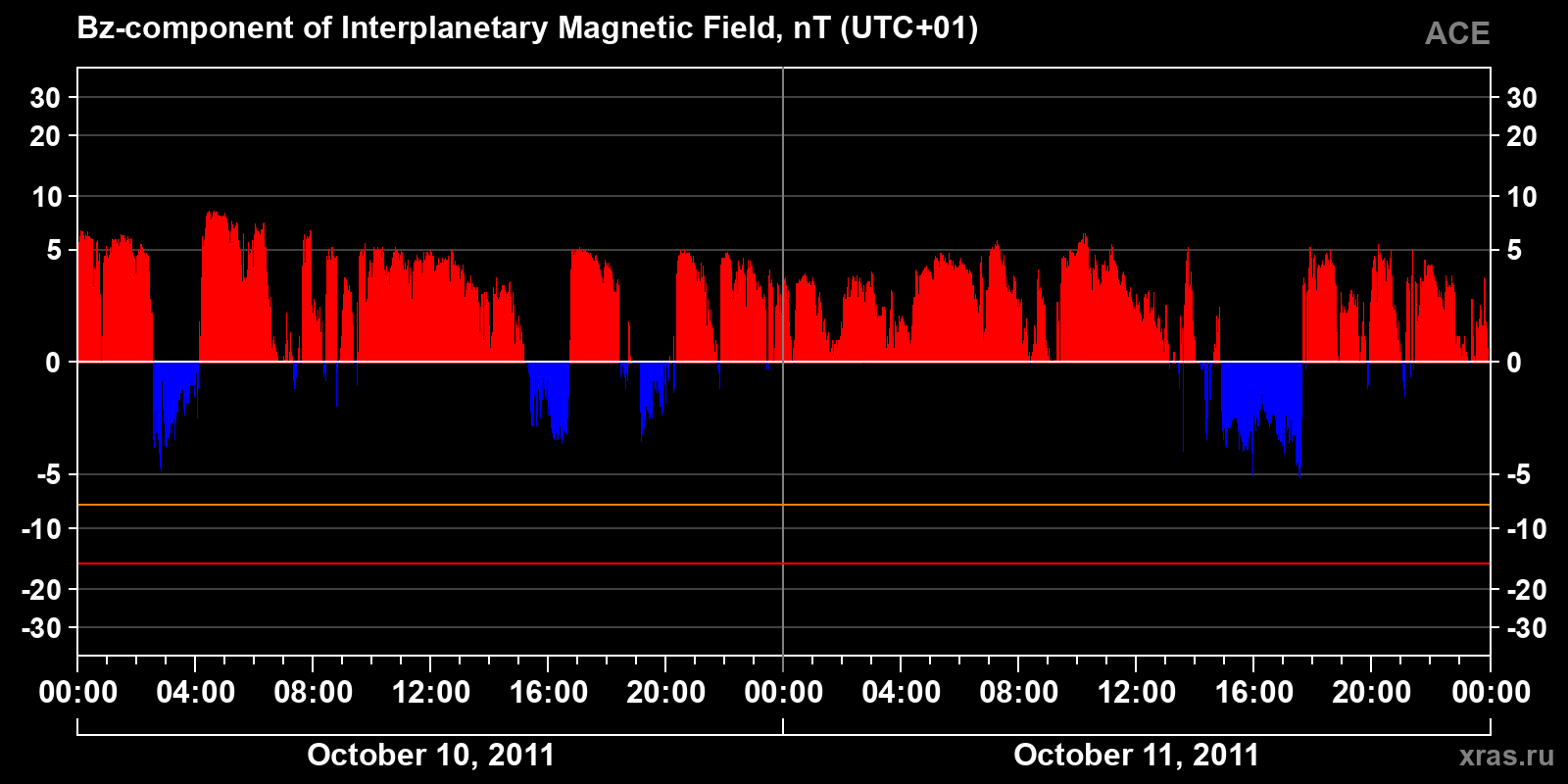 Component Bz of the interplanetary magnetic field