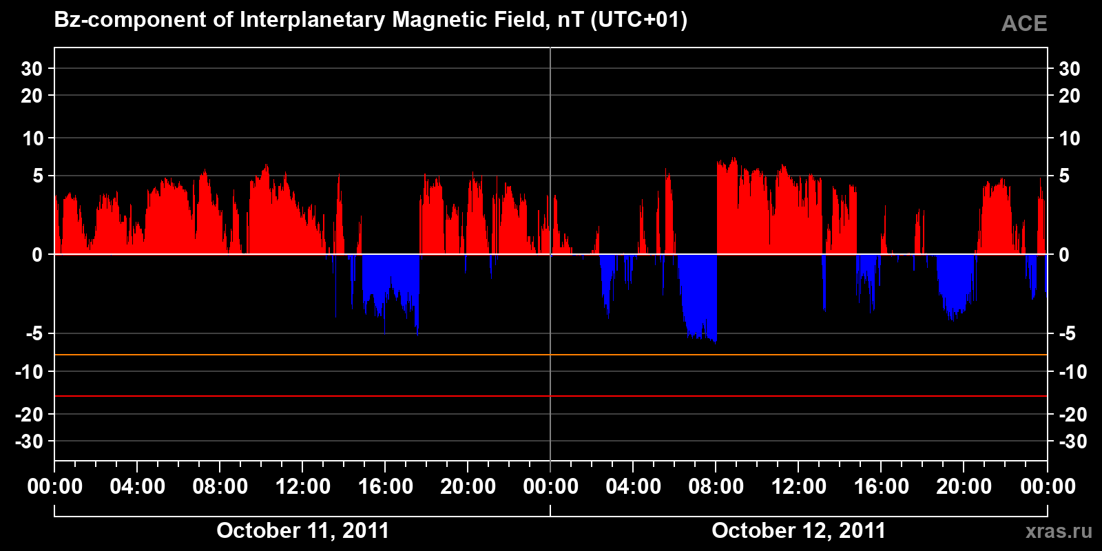 Component Bz of the interplanetary magnetic field