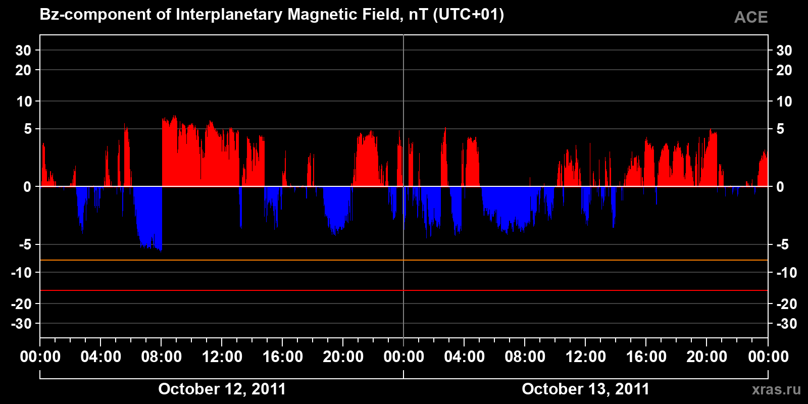 Component Bz of the interplanetary magnetic field