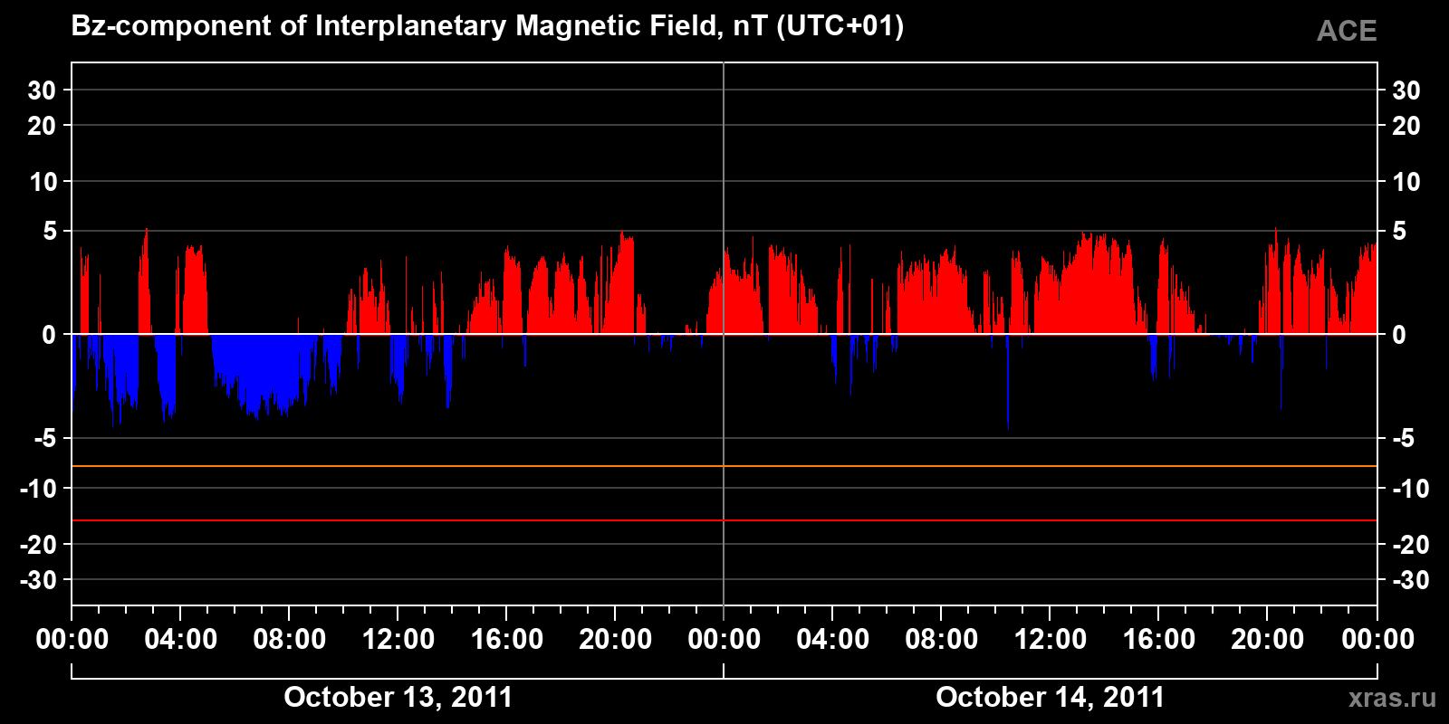 Component Bz of the interplanetary magnetic field