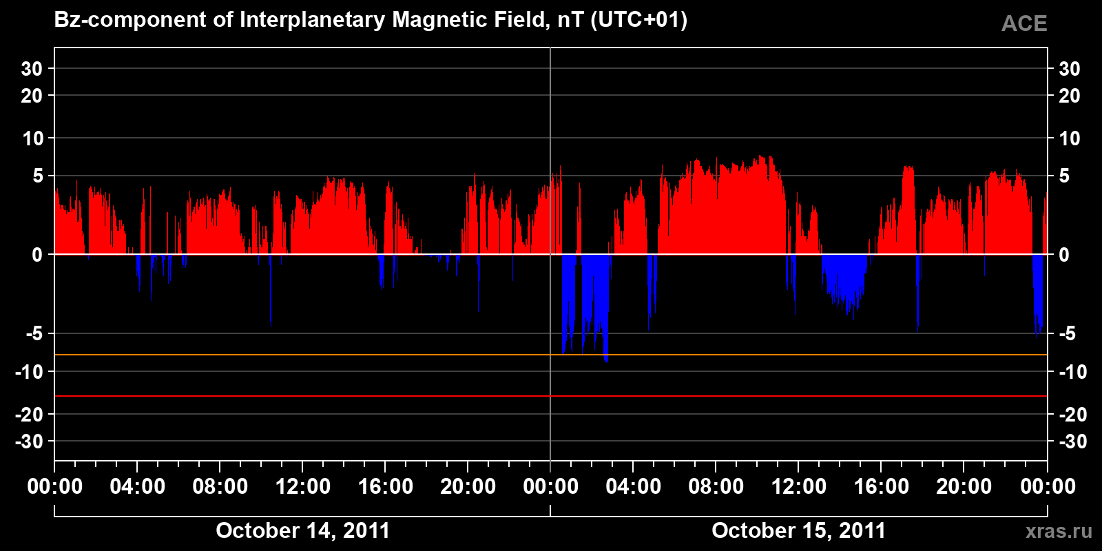 Component Bz of the interplanetary magnetic field