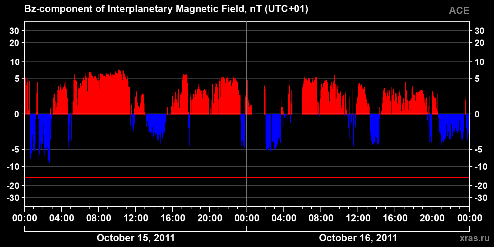 Component Bz of the interplanetary magnetic field